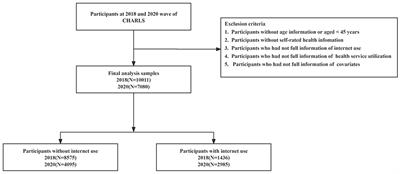 Association of internet use and health service utilization with self-rated health in middle-aged and older adults: findings from a nationally representative longitudinal survey